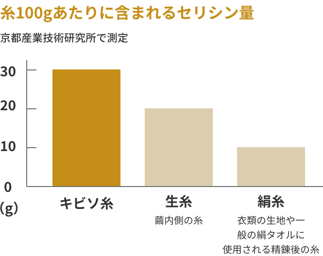 糸100g当たりに含まれるセリシン量