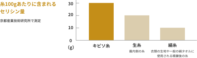 糸100g当たりに含まれるセリシン量